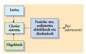 Glaziar sistemaren eredu eskematiko sinplea.<br><br>